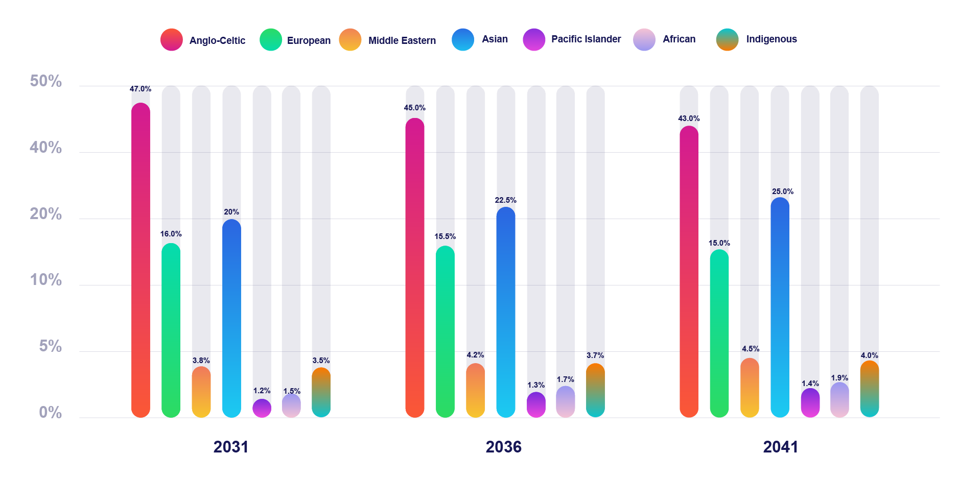 Future Immigration Chart
